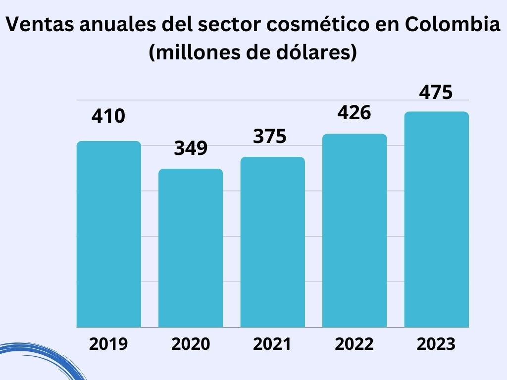 Ventas cosmeticos en Colombia